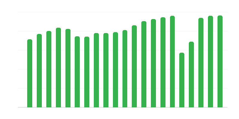 Occupancy Rate of Rooms in Hotel Facilities