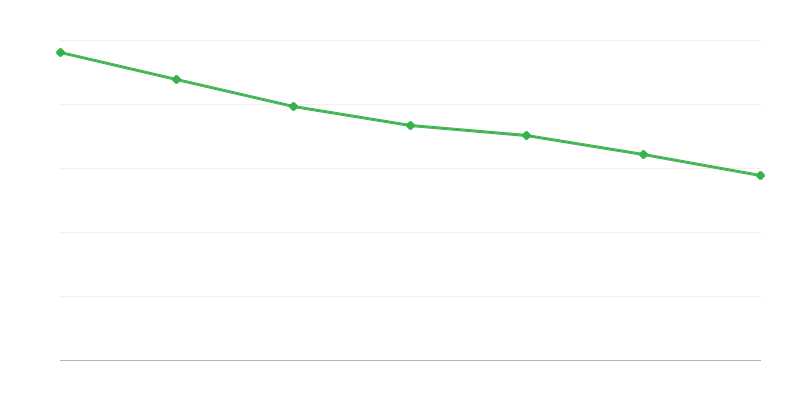 Benefits from the Maintenance Fund