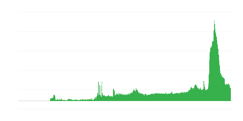 Factors Limiting Building Activity – Shortage of Material And/or Equipment
