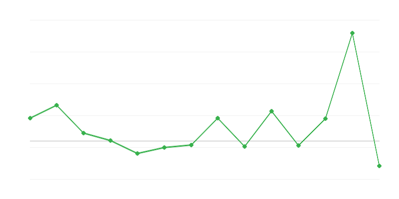 Dynamics of Agricultural Product Prices