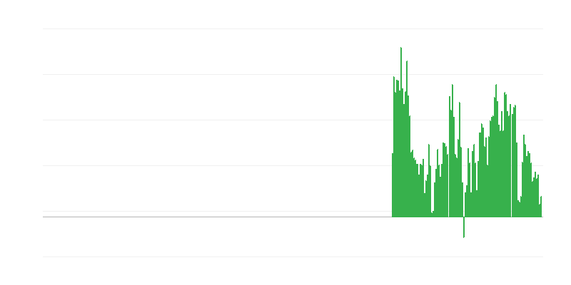 Inflation – Unprocessed Food