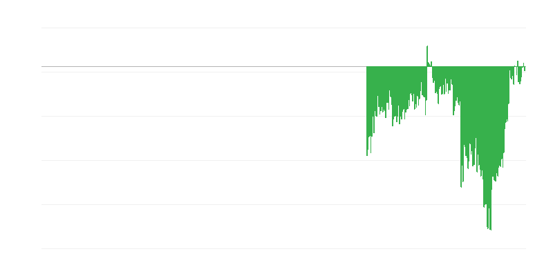 Consumer Confidence Indicator