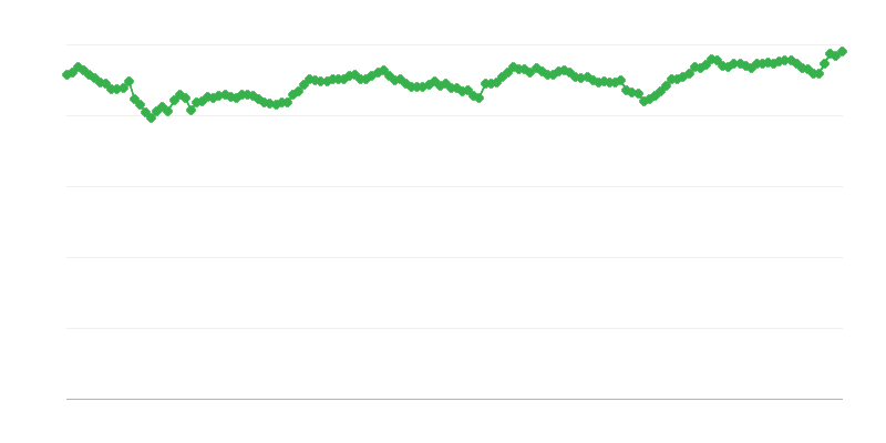 Real Effective Exchange Rate