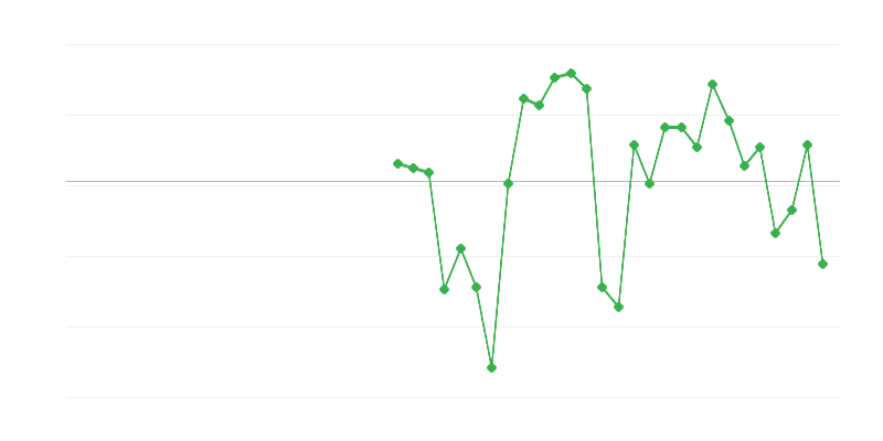 Employment in Industry
