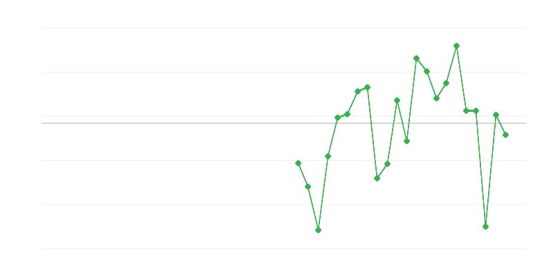 Employment in Industry