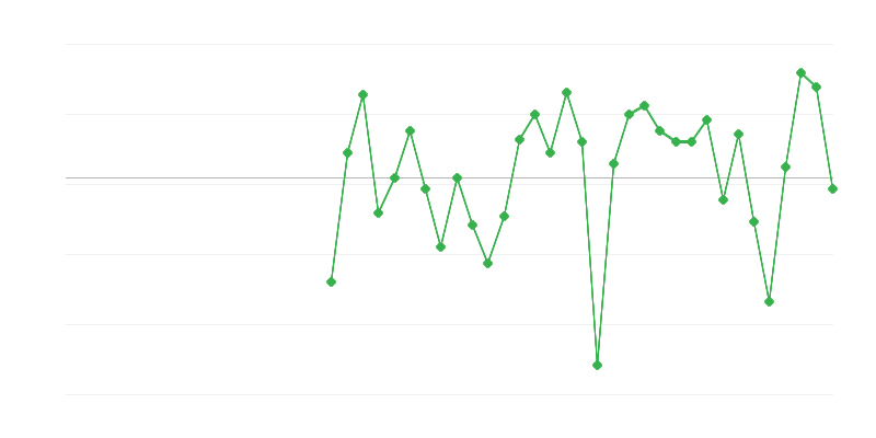 Employment in Industry