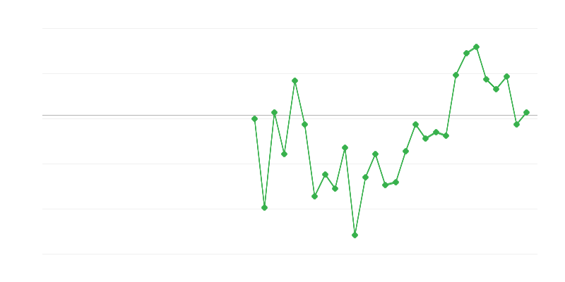 Employment in Industry