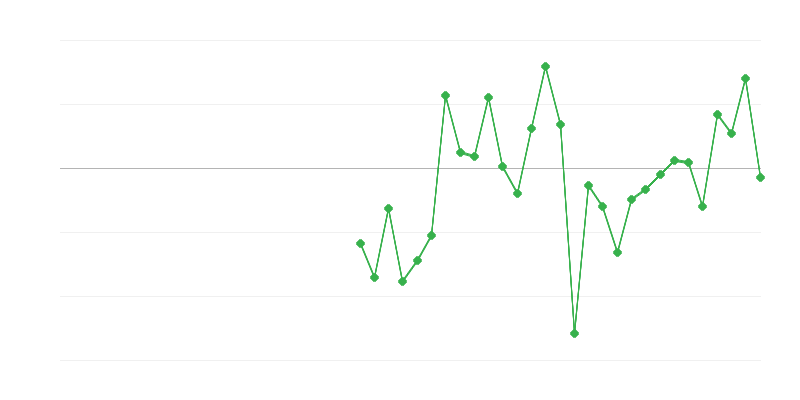 Employment in Construction