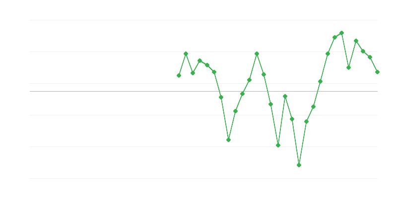 Employment in Construction