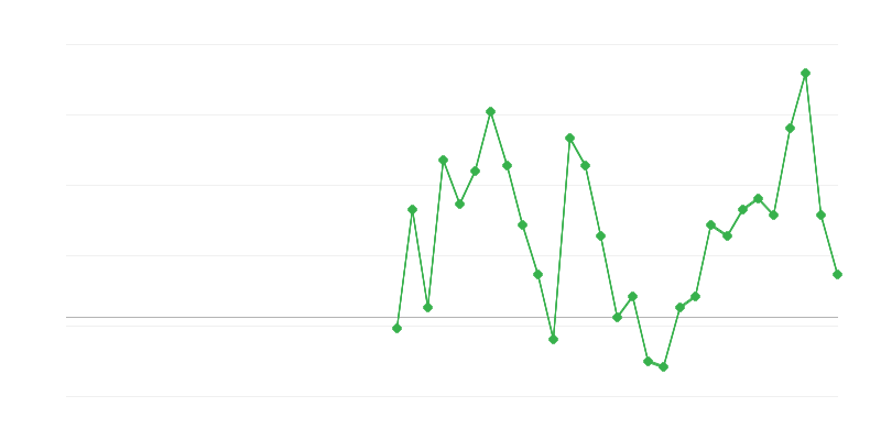Employment in Education