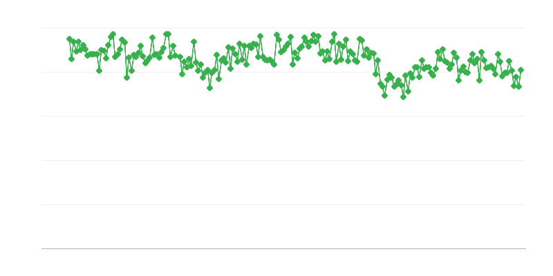 Imports of Crude Oil