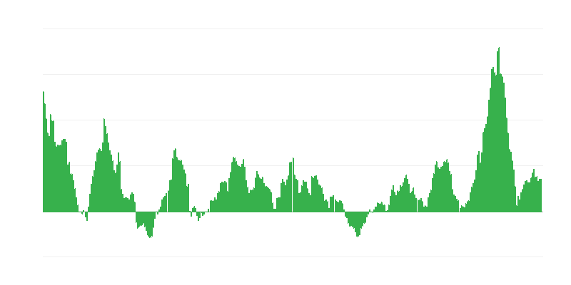 Inflation – Food and Non-alcoholic Beverages