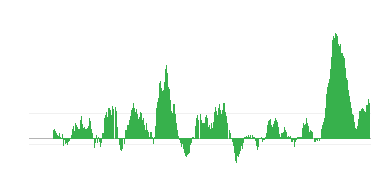 Inflation – Food and Non-alcoholic Beverages