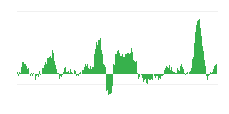 Inflation – Food and Non-alcoholic Beverages