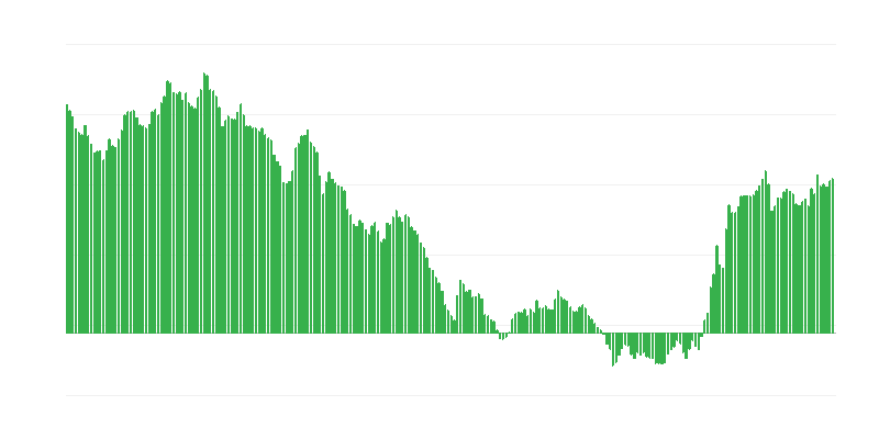 Euro Yields – 10 Years
