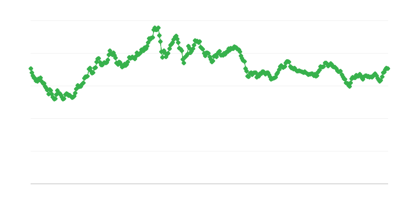 Usd/eur Exchange Rate