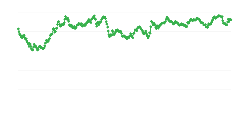 Myr/eur Exchange Rate