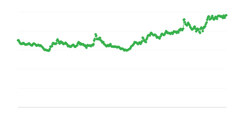Nok/eur Exchange Rate