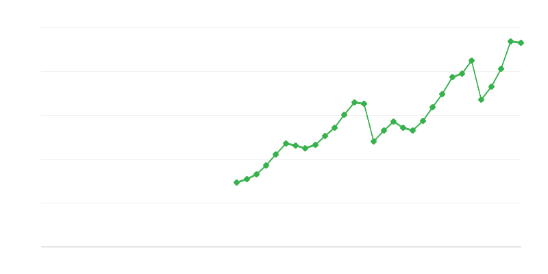 Transport Investment