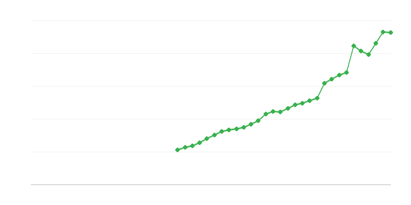 Intellectual Property Investment