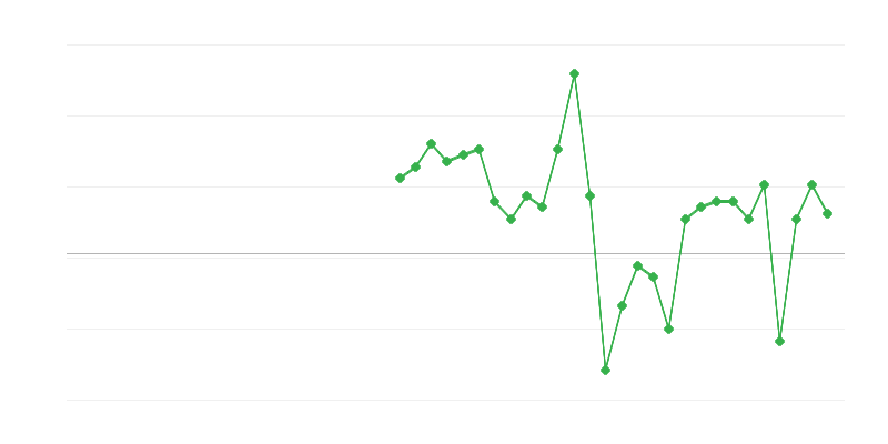 Employment in Trade and Vehicle Repair