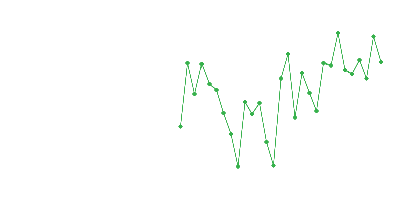 Employment in Industry