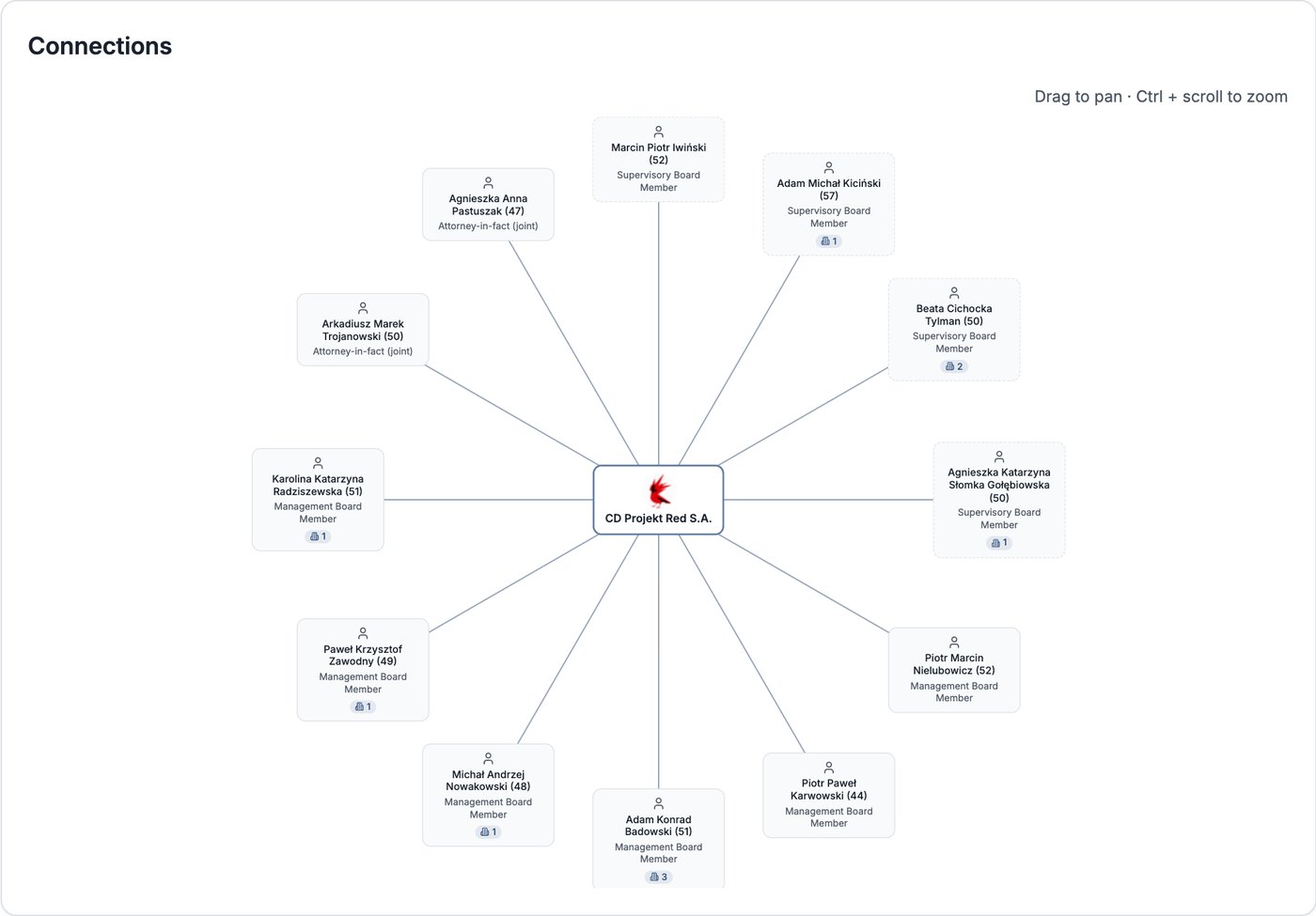 Compabase connections graph – management and supervisory board of CD Projekt Red