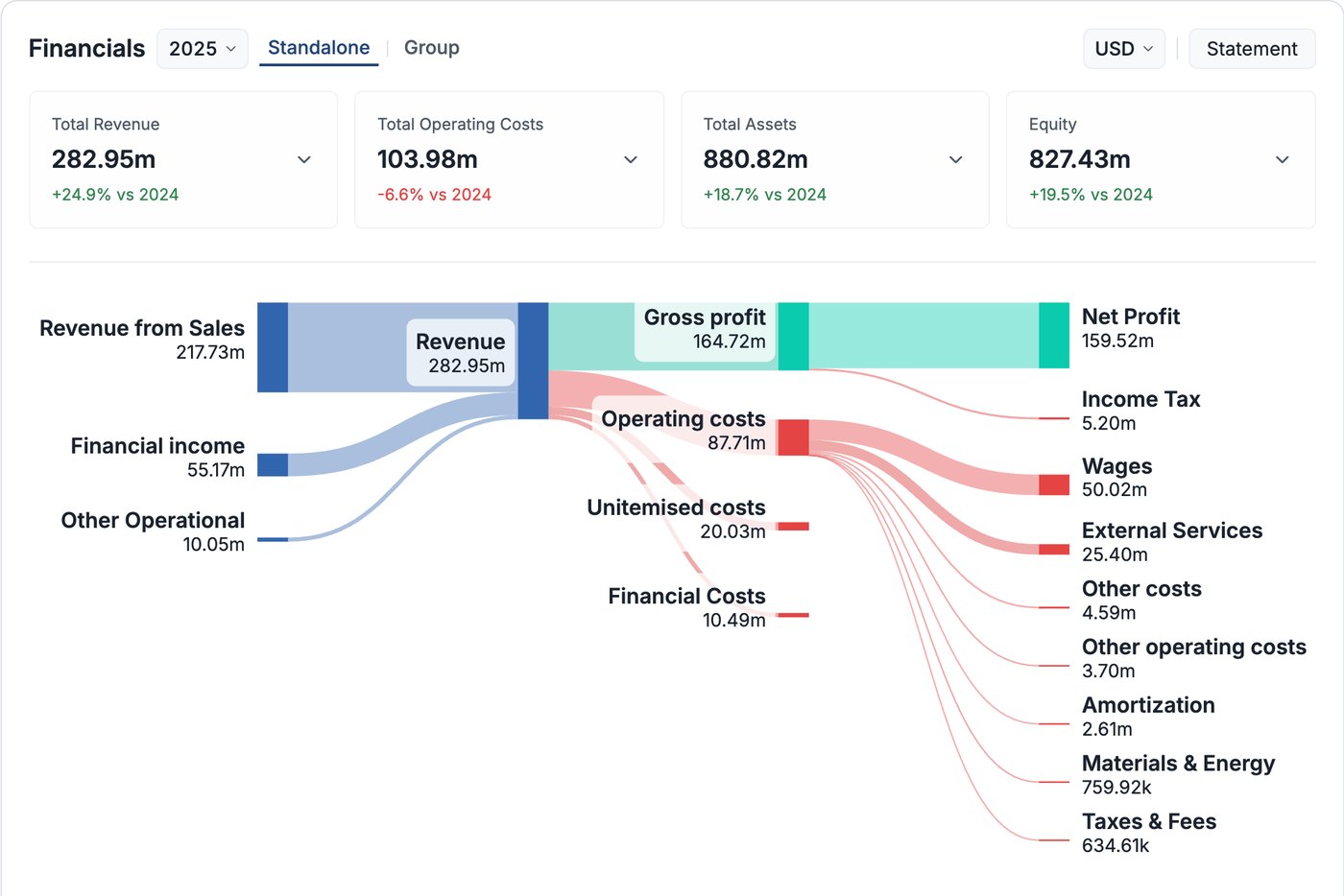 Compabase Sankey chart – revenue, costs and net profit of CD Projekt Red in USD
